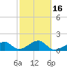 Egmont Key tide chart for Sunday, February 16, 2025