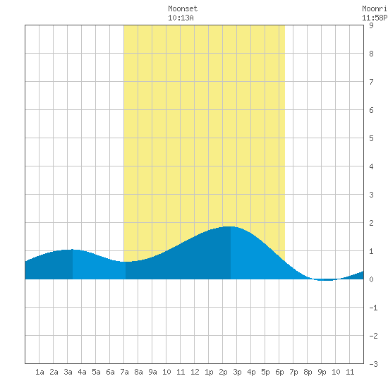 Egmont Key tide chart for Tuesday, February 18, 2025