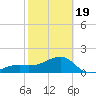 Egmont Key tide chart for Wednesday, February 19, 2025