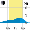 Egmont Key tide chart for Thursday, February 20, 2025