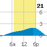 Egmont Key tide chart for Friday, February 21, 2025