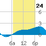 Egmont Key tide chart for Monday, February 24, 2025