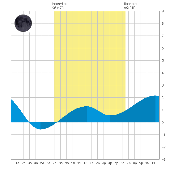 Egmont Key tide chart for Thursday, February 27, 2025