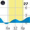 Egmont Key tide chart for Thursday, February 27, 2025