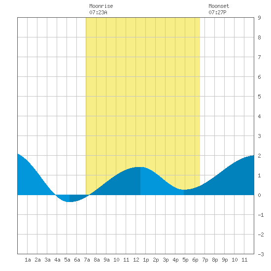 Egmont Key tide chart for Friday, February 28, 2025