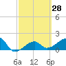 Egmont Key tide chart for Friday, February 28, 2025
