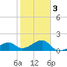 Egmont Key tide chart for Monday, February 3, 2025