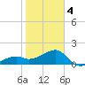 Egmont Key tide chart for Tuesday, February 4, 2025