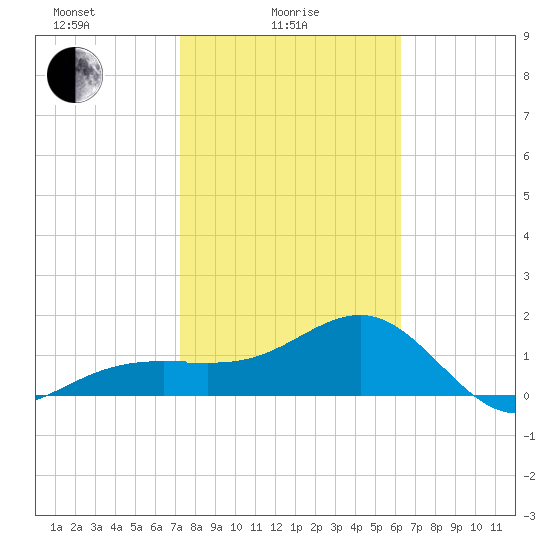 Egmont Key tide chart for Wednesday, February 5, 2025