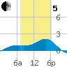 Egmont Key tide chart for Wednesday, February 5, 2025