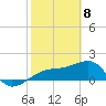 Egmont Key tide chart for Saturday, February 8, 2025