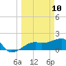 Egmont Key tide chart for Monday, March 10, 2025