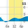 Egmont Key tide chart for Tuesday, March 11, 2025