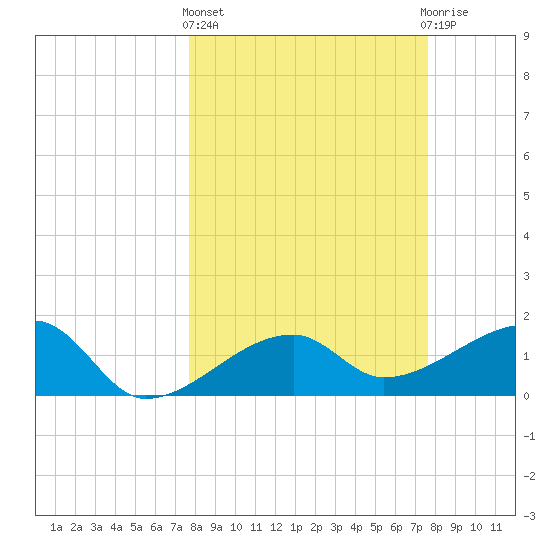 Egmont Key tide chart for Thursday, March 13, 2025
