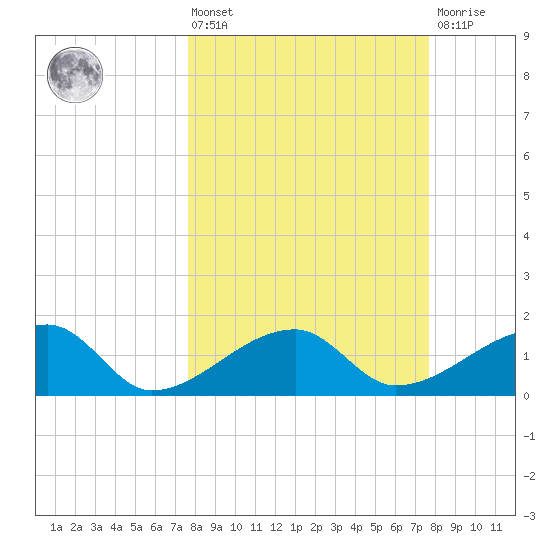 Egmont Key tide chart for Friday, March 14, 2025