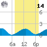 Egmont Key tide chart for Friday, March 14, 2025