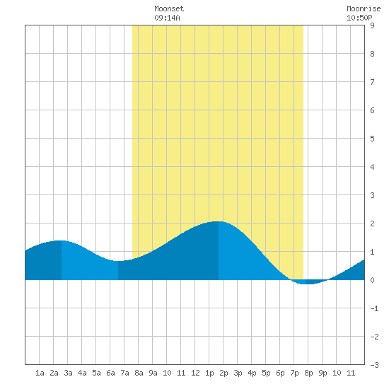 Egmont Key tide chart for Monday, March 17, 2025