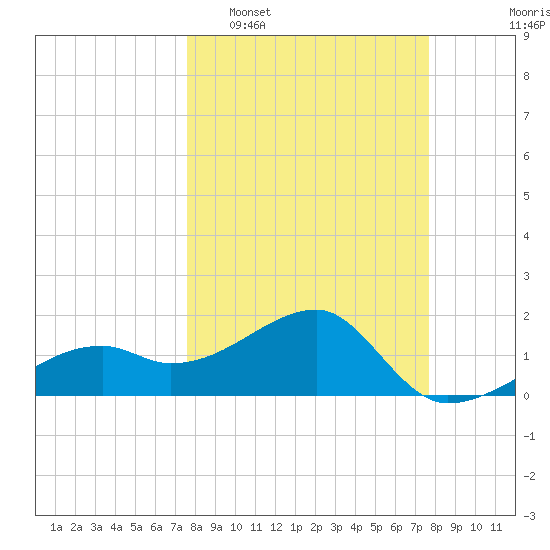 Egmont Key tide chart for Tuesday, March 18, 2025