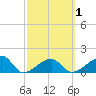 Egmont Key tide chart for Saturday, March 1, 2025