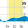 Egmont Key tide chart for Tuesday, March 25, 2025