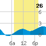 Egmont Key tide chart for Wednesday, March 26, 2025