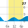 Egmont Key tide chart for Thursday, March 27, 2025