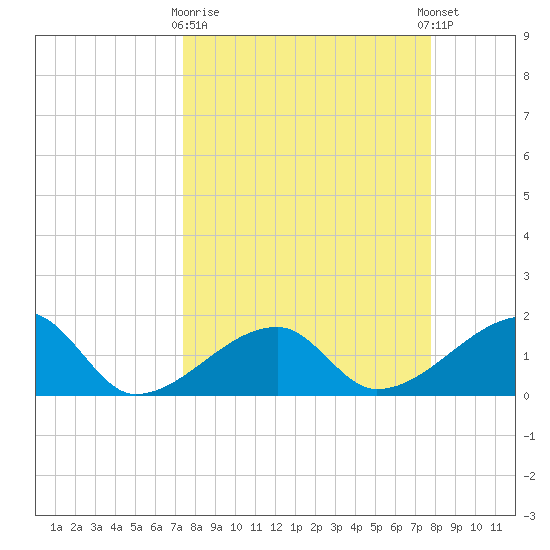 Egmont Key tide chart for Friday, March 28, 2025