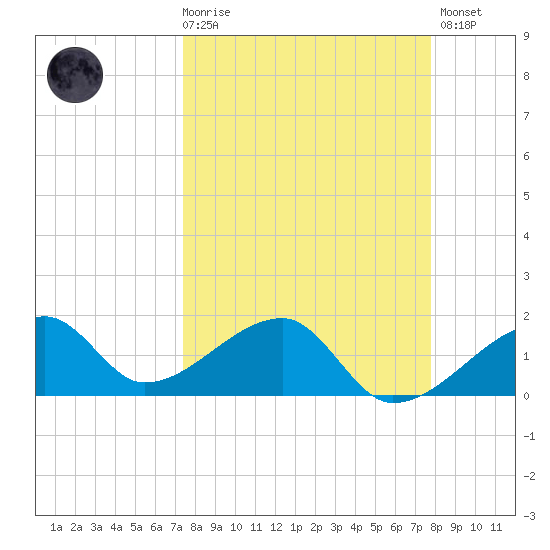 Egmont Key tide chart for Saturday, March 29, 2025