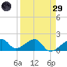 Egmont Key tide chart for Saturday, March 29, 2025