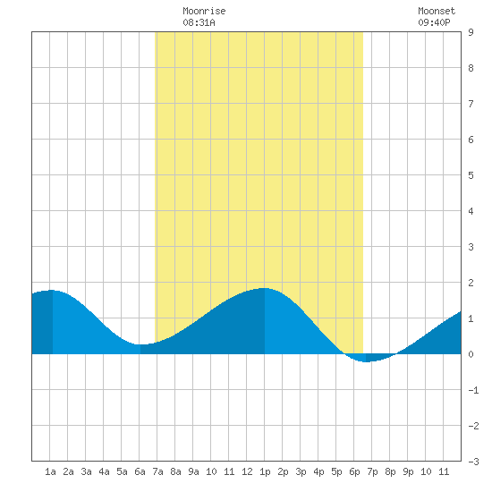 Egmont Key tide chart for Sunday, March 2, 2025