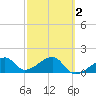 Egmont Key tide chart for Sunday, March 2, 2025