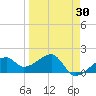 Egmont Key tide chart for Sunday, March 30, 2025