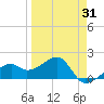 Egmont Key tide chart for Monday, March 31, 2025