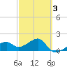 Egmont Key tide chart for Monday, March 3, 2025