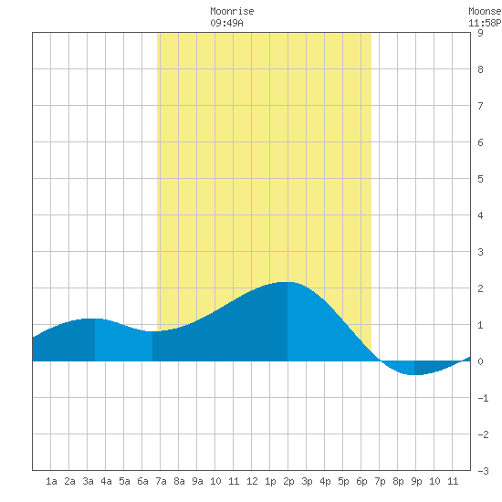 Egmont Key tide chart for Tuesday, March 4, 2025