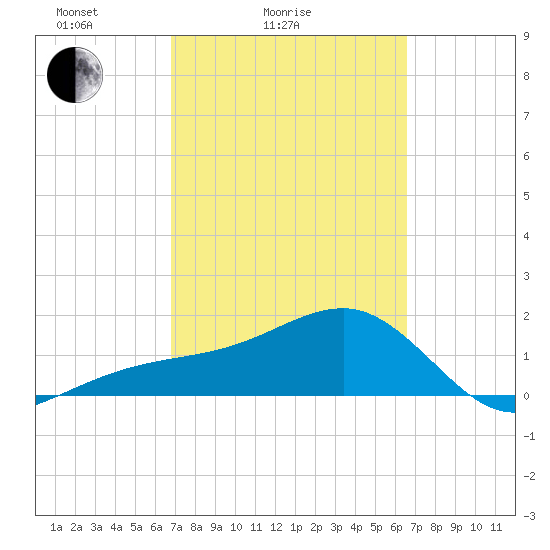 Egmont Key tide chart for Thursday, March 6, 2025