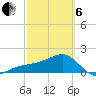 Egmont Key tide chart for Thursday, March 6, 2025