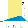 Egmont Key tide chart for Friday, March 7, 2025