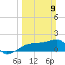 Egmont Key tide chart for Sunday, March 9, 2025