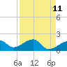 Egmont Key tide chart for Friday, April 11, 2025