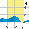 Egmont Key tide chart for Monday, April 14, 2025