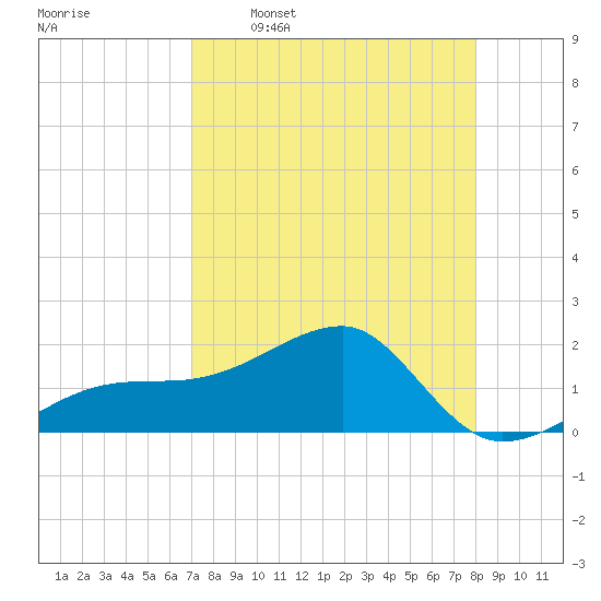 Egmont Key tide chart for Thursday, April 17, 2025