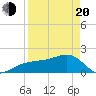 Egmont Key tide chart for Sunday, April 20, 2025