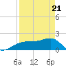 Egmont Key tide chart for Monday, April 21, 2025