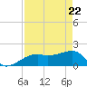 Egmont Key tide chart for Tuesday, April 22, 2025
