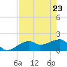 Egmont Key tide chart for Wednesday, April 23, 2025