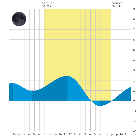 Egmont Key tide chart for Sunday, April 27, 2025