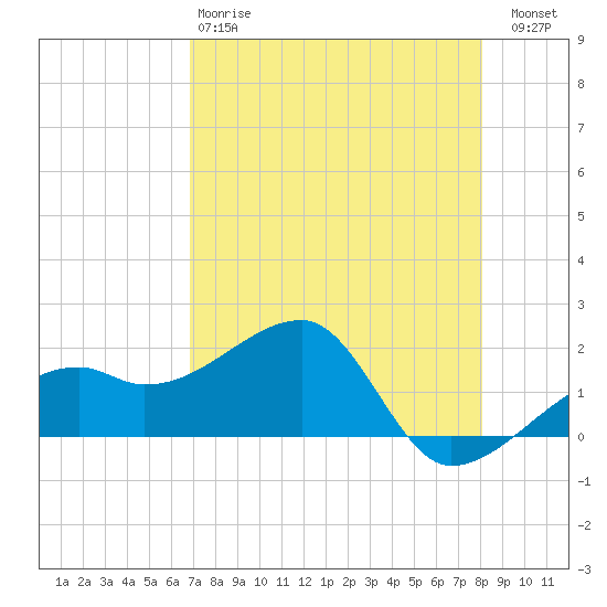 Egmont Key tide chart for Monday, April 28, 2025