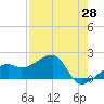 Egmont Key tide chart for Monday, April 28, 2025
