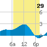 Egmont Key tide chart for Tuesday, April 29, 2025